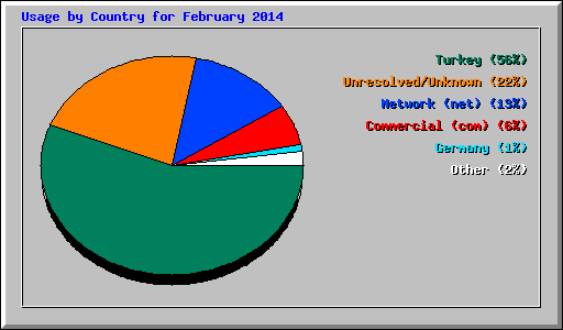 Usage by Country for February 2014