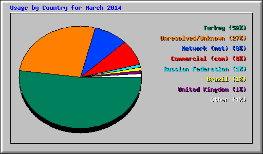 Usage by Country for March 2014