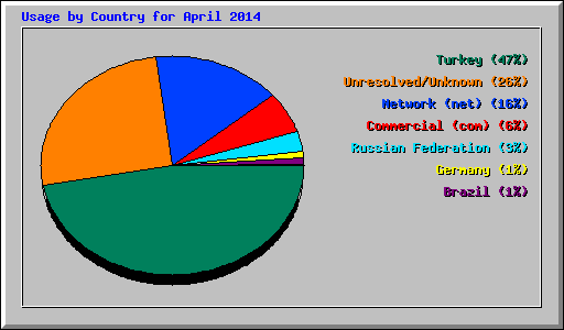 Usage by Country for April 2014