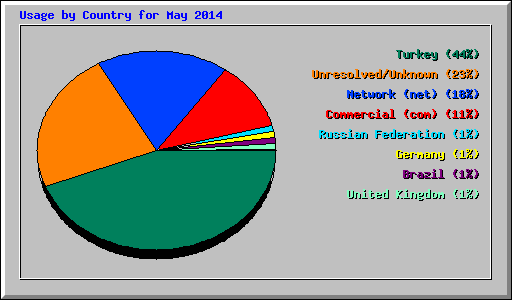 Usage by Country for May 2014