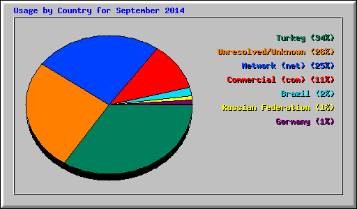 Usage by Country for September 2014