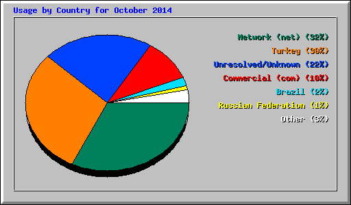 Usage by Country for October 2014