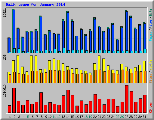 Daily usage for January 2014