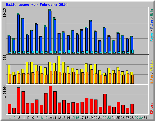 Daily usage for February 2014