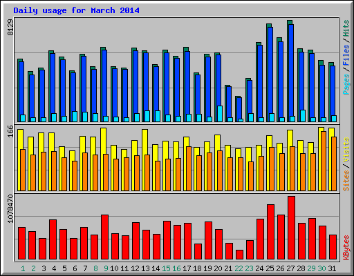 Daily usage for March 2014