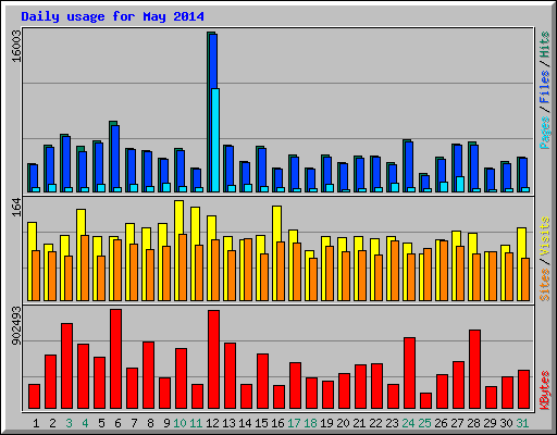 Daily usage for May 2014