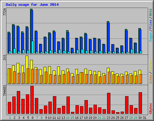 Daily usage for June 2014