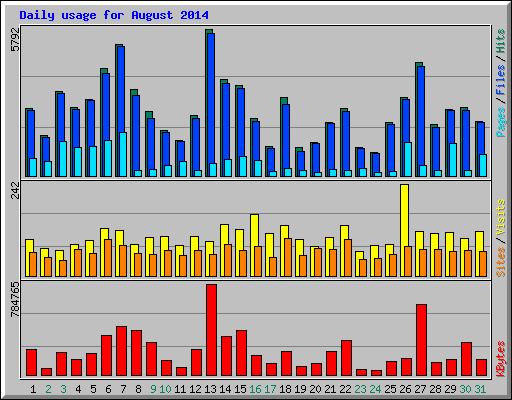 Daily usage for August 2014
