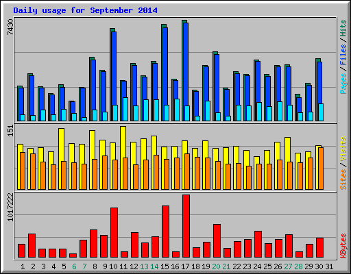 Daily usage for September 2014