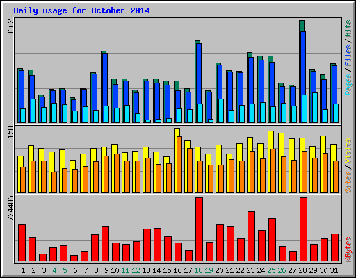 Daily usage for October 2014