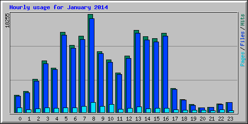 Hourly usage for January 2014