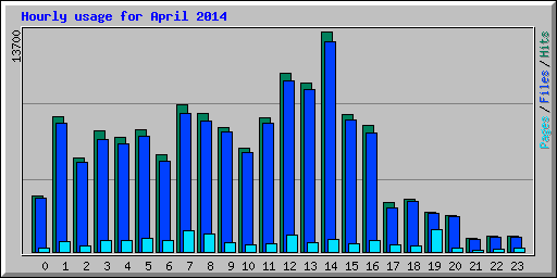 Hourly usage for April 2014