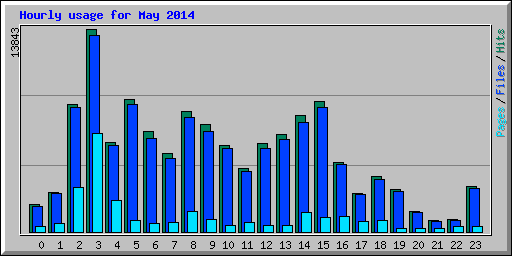 Hourly usage for May 2014