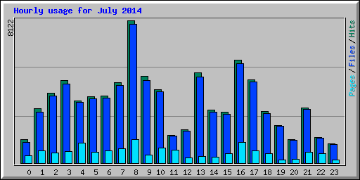 Hourly usage for July 2014