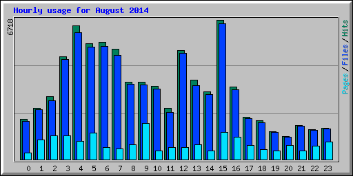 Hourly usage for August 2014