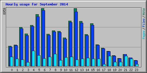 Hourly usage for September 2014