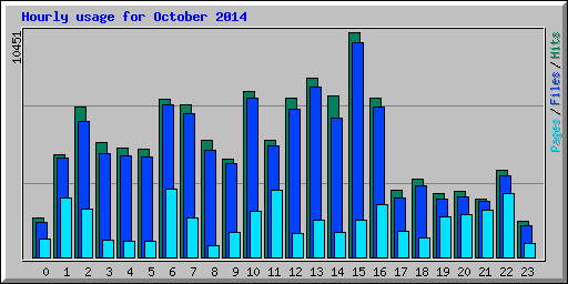 Hourly usage for October 2014