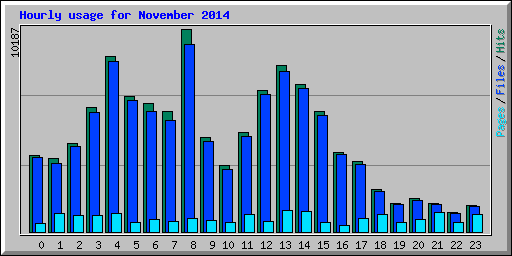 Hourly usage for November 2014