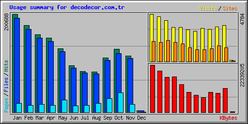 Usage summary for decodecor.com.tr
