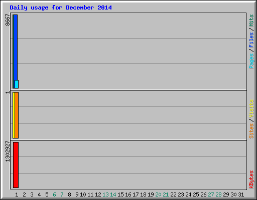 Daily usage for December 2014